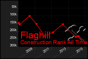 Total Graph of Flaghill