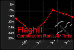 Total Graph of Flaghill