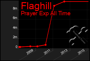 Total Graph of Flaghill