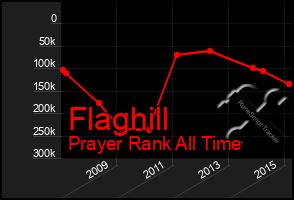 Total Graph of Flaghill