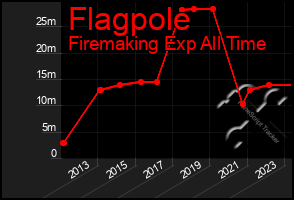 Total Graph of Flagpole