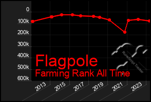 Total Graph of Flagpole