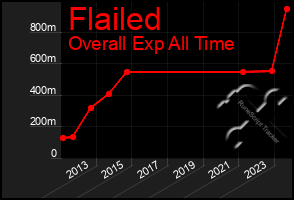 Total Graph of Flailed