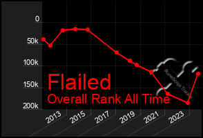 Total Graph of Flailed