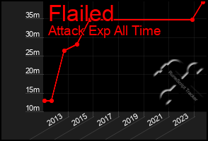 Total Graph of Flailed