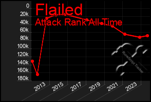 Total Graph of Flailed