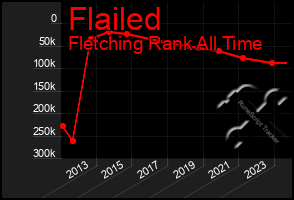 Total Graph of Flailed