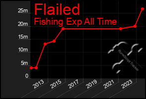 Total Graph of Flailed