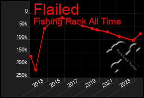 Total Graph of Flailed