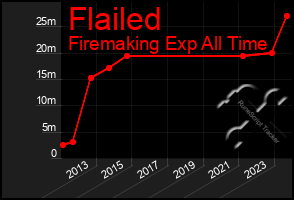 Total Graph of Flailed