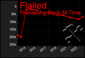 Total Graph of Flailed