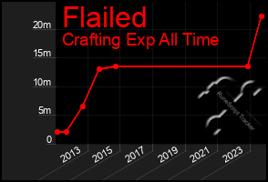 Total Graph of Flailed