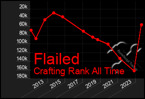 Total Graph of Flailed