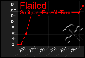 Total Graph of Flailed