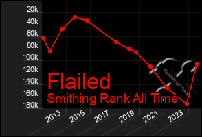 Total Graph of Flailed