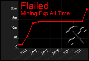 Total Graph of Flailed