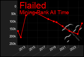 Total Graph of Flailed
