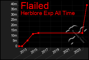 Total Graph of Flailed