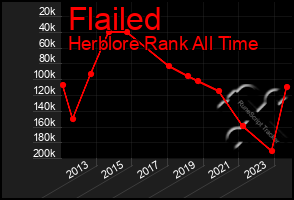 Total Graph of Flailed