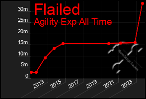 Total Graph of Flailed