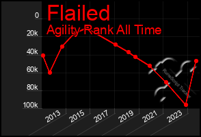 Total Graph of Flailed