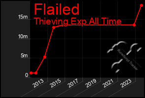 Total Graph of Flailed