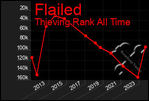 Total Graph of Flailed