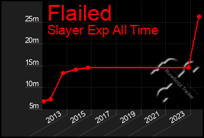 Total Graph of Flailed