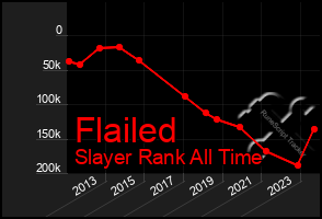 Total Graph of Flailed