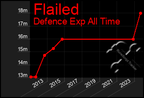 Total Graph of Flailed