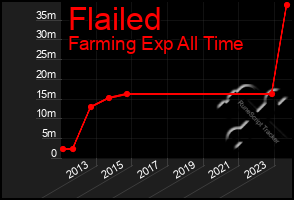 Total Graph of Flailed