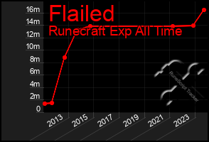 Total Graph of Flailed