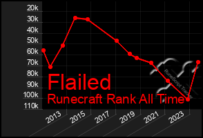 Total Graph of Flailed