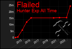 Total Graph of Flailed