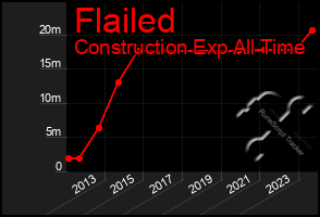 Total Graph of Flailed