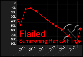 Total Graph of Flailed