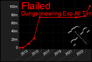 Total Graph of Flailed