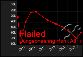 Total Graph of Flailed