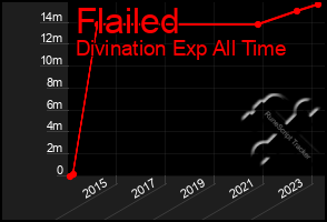 Total Graph of Flailed