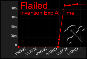 Total Graph of Flailed