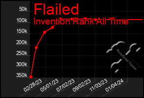 Total Graph of Flailed