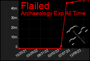 Total Graph of Flailed