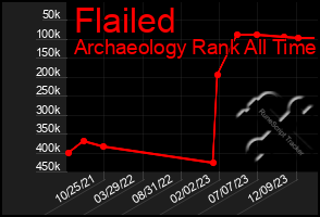 Total Graph of Flailed