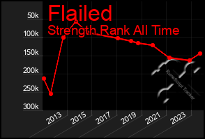Total Graph of Flailed