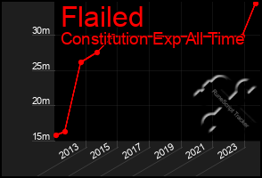 Total Graph of Flailed