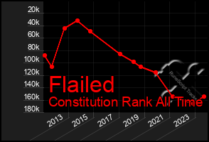 Total Graph of Flailed