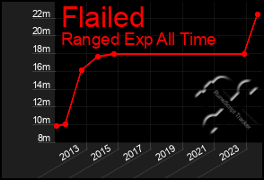 Total Graph of Flailed