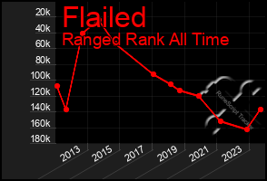 Total Graph of Flailed