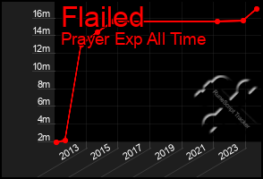 Total Graph of Flailed