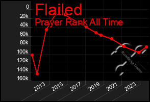 Total Graph of Flailed